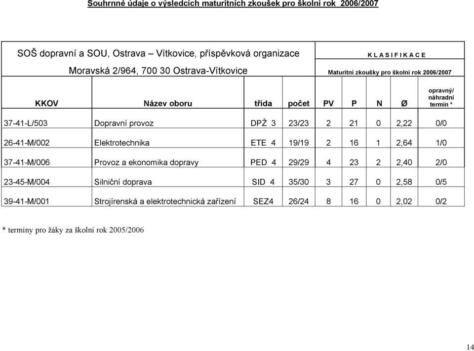 provoz DPŽ 3 23/23 2 21 0 2,22 0/0 26-41-M/002 Elektrotechnika ETE 4 19/19 2 16 1 2,64 1/0 37-41-M/006 Provoz a ekonomika dopravy PED 4 29/29 4 23 2 2,40 2/0