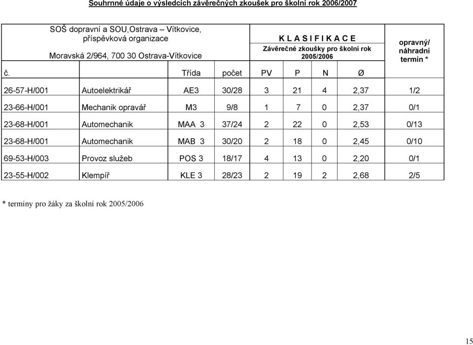Třída počet PV P N Ø 26-57-H/001 Autoelektrikář AE3 30/28 3 21 4 2,37 1/2 23-66-H/001 Mechanik opravář M3 9/8 1 7 0 2,37 0/1 23-68-H/001 Automechanik MAA 3 37/24