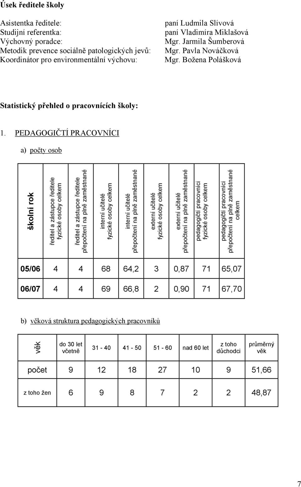 PEDAGOGIČTÍ PRACOVNÍCI a) počty osob školní rok ředitel a zástupce ředitele fyzické osoby celkem ředitel a zástupce ředitele přepočtení na plně zaměstnané interní učitelé fyzické osoby celkem interní