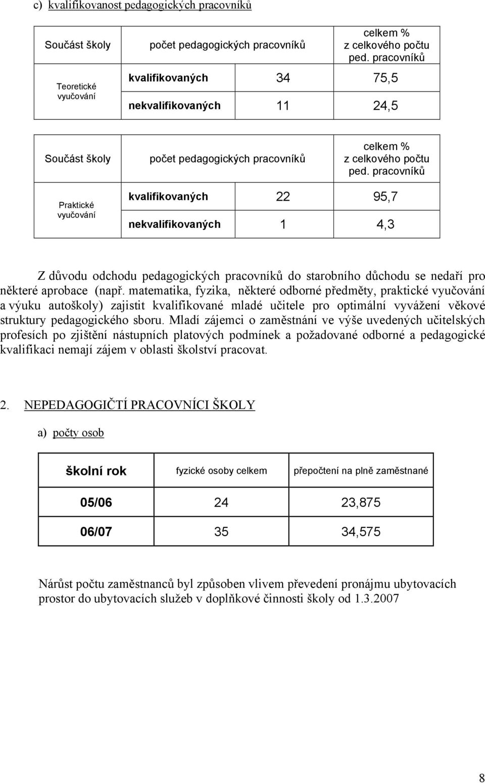 pracovníků Praktické vyučování kvalifikovaných 22 95,7 nekvalifikovaných 1 4,3 Z důvodu odchodu pedagogických pracovníků do starobního důchodu se nedaří pro některé aprobace (např.