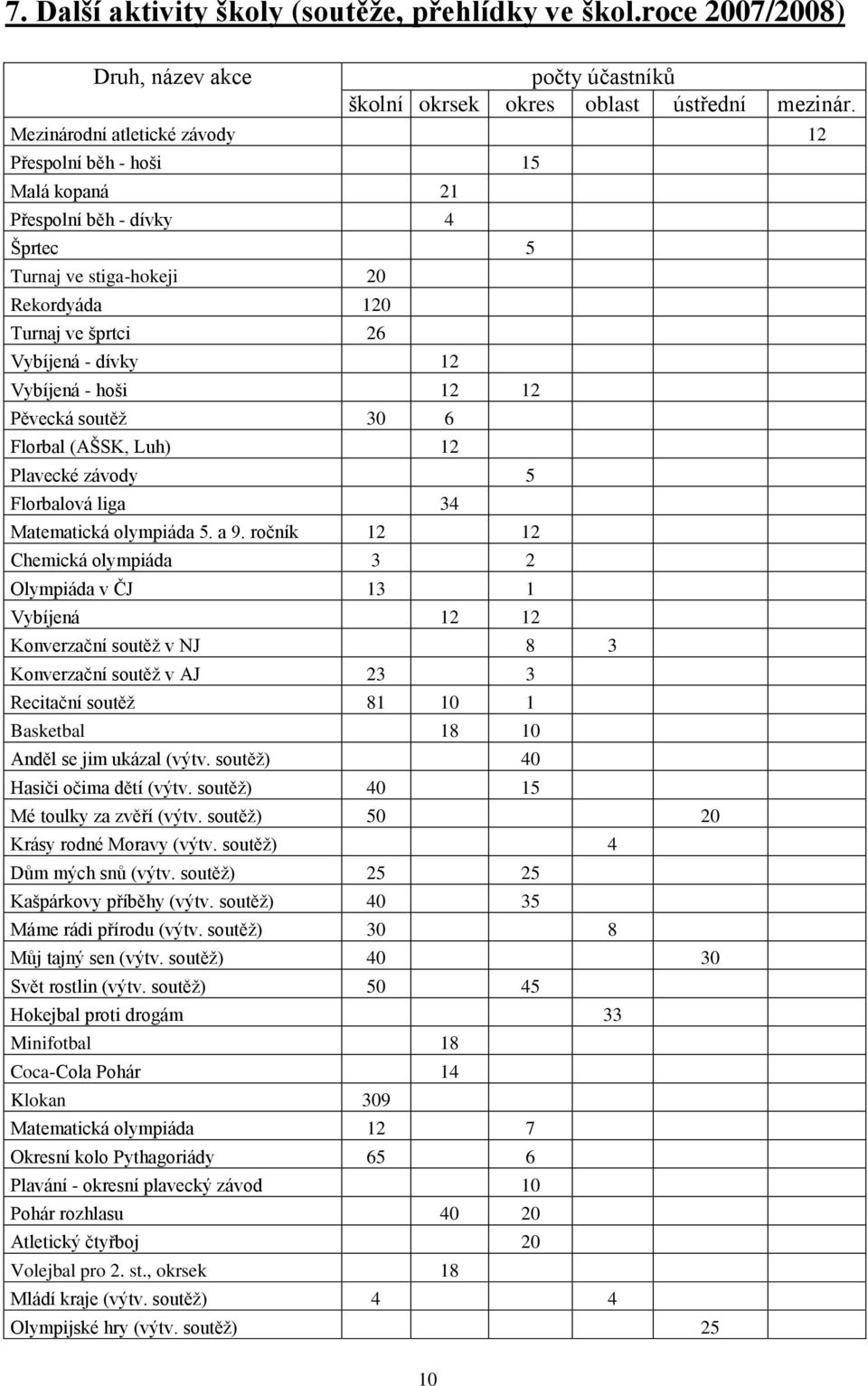 hoši 12 12 Pěvecká soutěž 30 6 Florbal (AŠSK, Luh) 12 Plavecké závody 5 Florbalová liga 34 Matematická olympiáda 5. a 9.