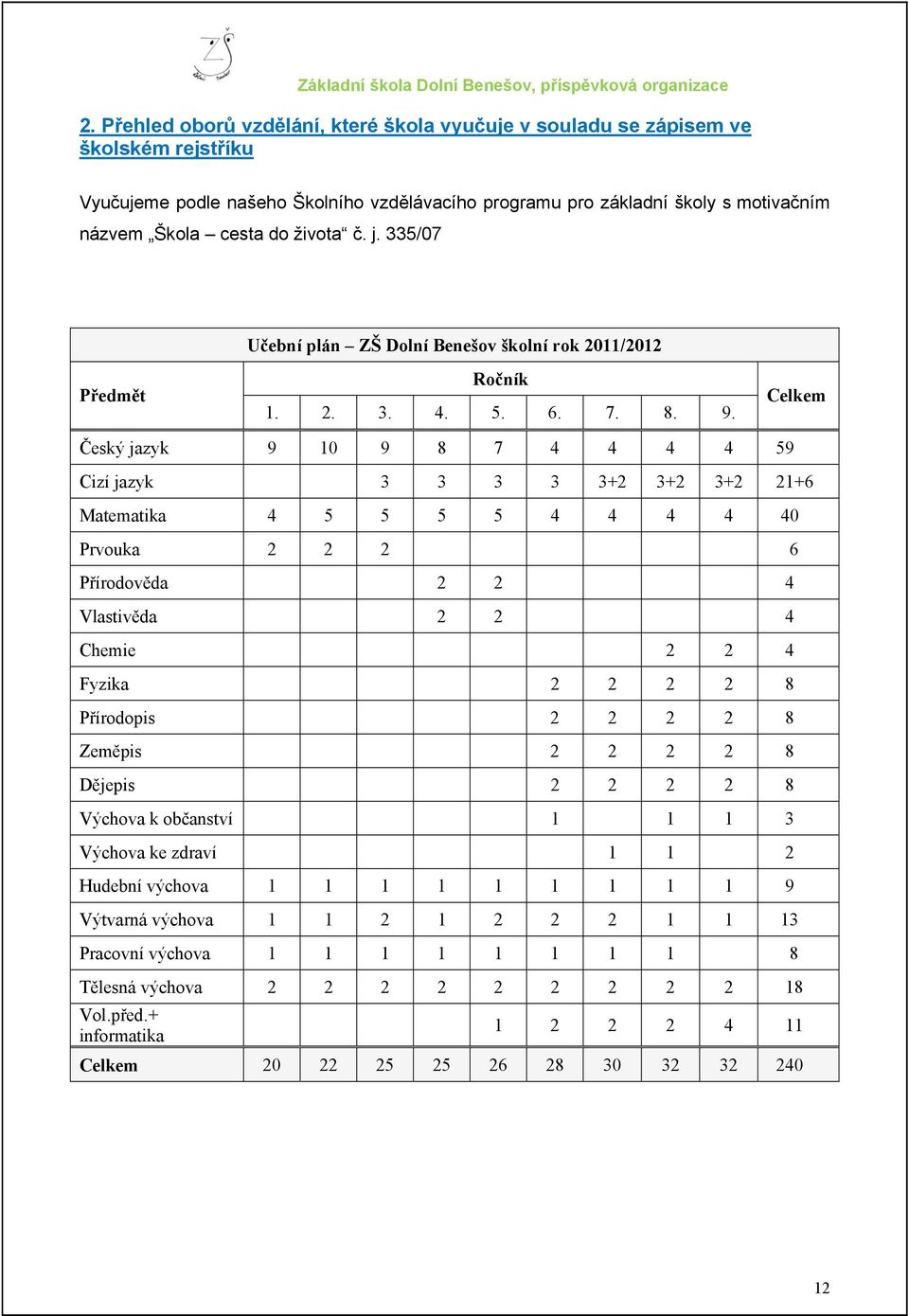 Celkem Český jazyk 9 10 9 8 7 4 4 4 4 59 Cizí jazyk 3 3 3 3 3+2 3+2 3+2 21+6 Matematika 4 5 5 5 5 4 4 4 4 40 Prvouka 2 2 2 6 Přírodověda 2 2 4 Vlastivěda 2 2 4 Chemie 2 2 4 Fyzika 2 2 2 2 8