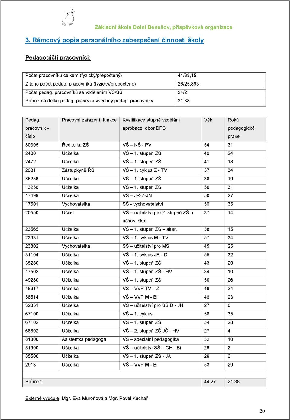 pracovník - číslo Pracovní zařazení, funkce Kvalifikace stupně vzdělání aprobace, obor DPS Věk Roků pedagogické praxe 80305 Ředitelka ZŠ VŠ NŠ - PV 54 31 2400 Učitelka VŠ 1.