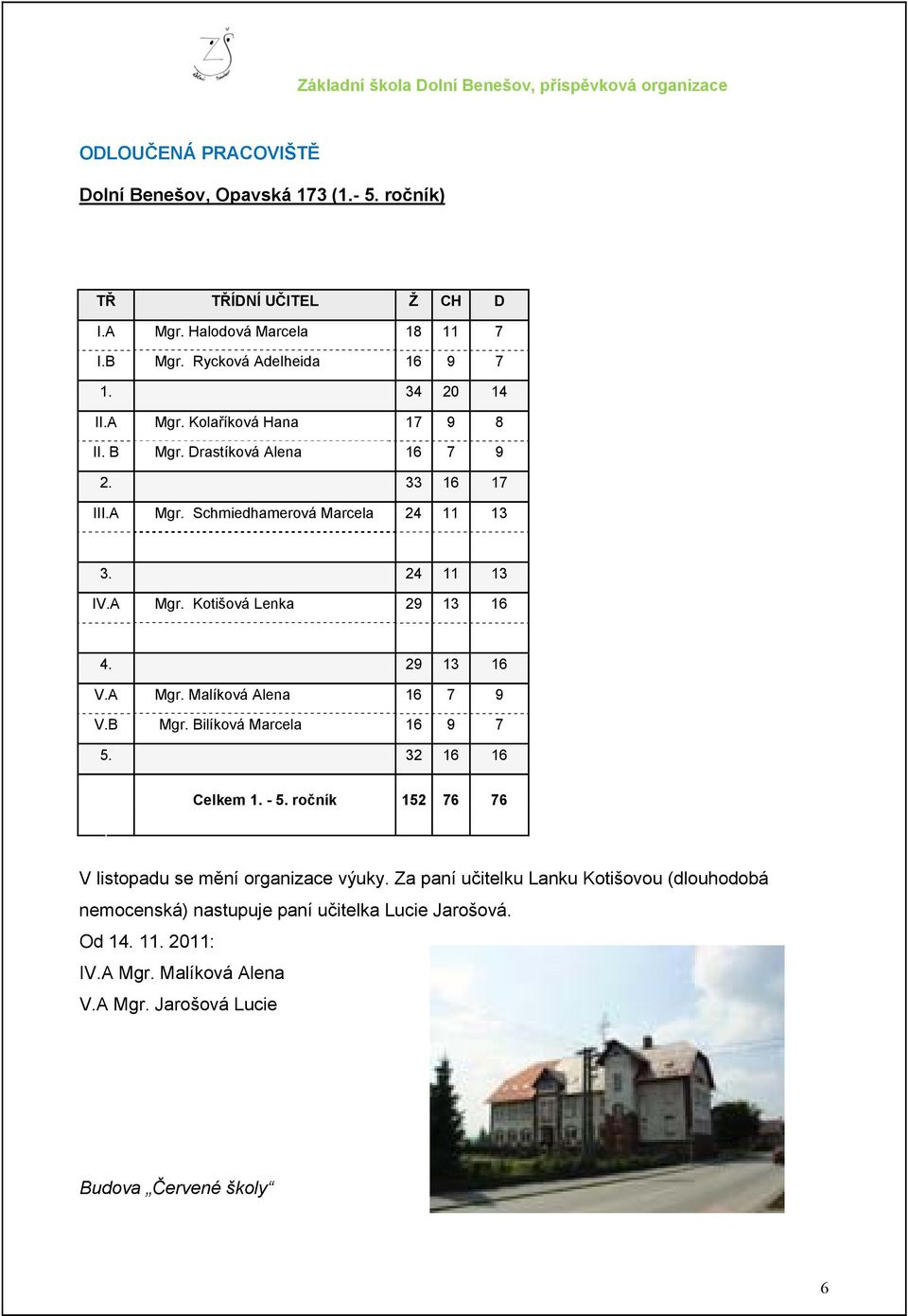 29 13 16 V.A Mgr. Malíková Alena 16 7 9 V.B Mgr. Bilíková Marcela 16 9 7 5. 32 16 16 Celkem 1. - 5. ročník 152 76 76 V listopadu se mění organizace výuky.