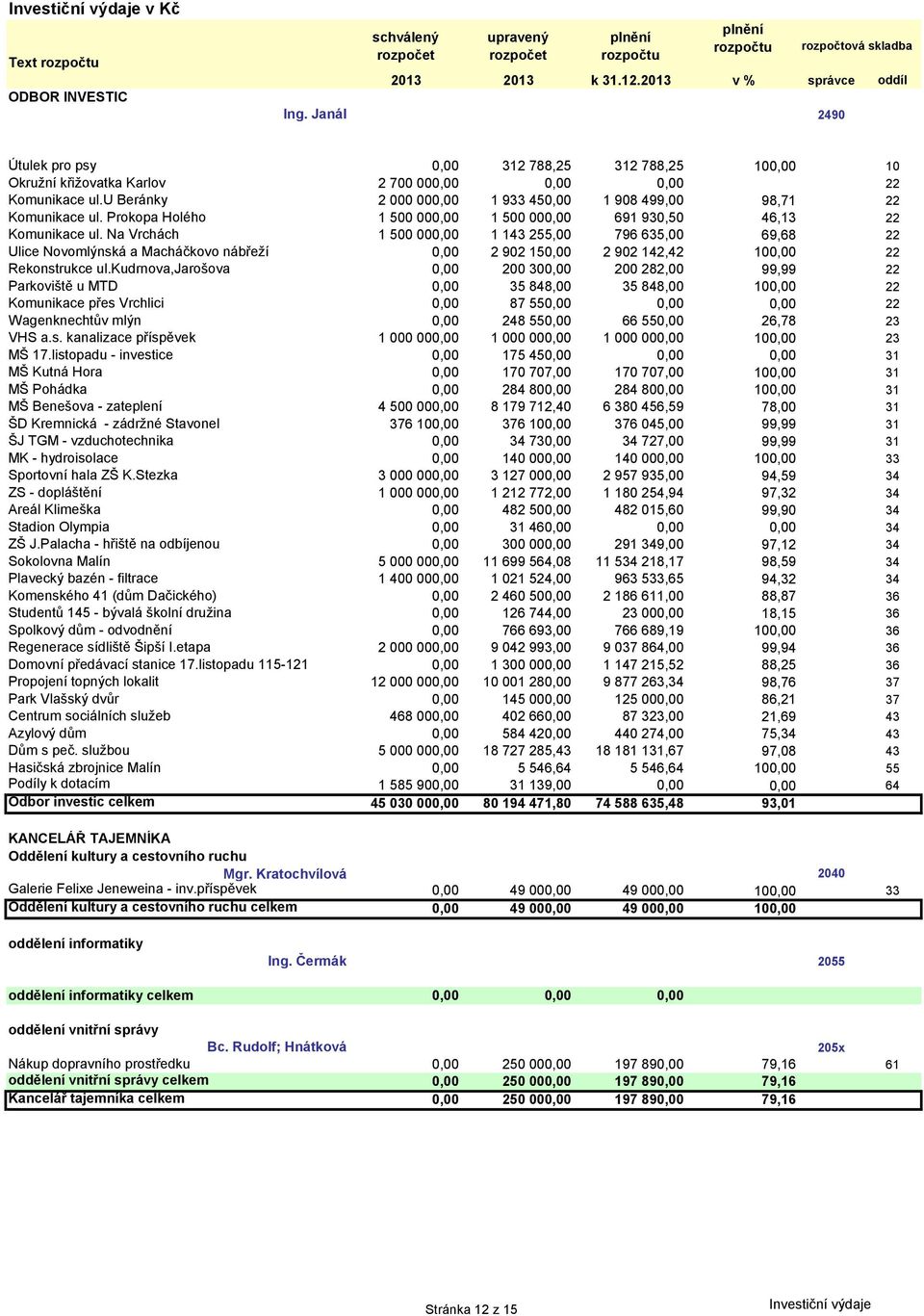 u Beránky 2 000 000,00 1 933 450,00 1 908 499,00 98,71 22 Komunikace ul. Prokopa Holého 1 500 000,00 1 500 000,00 691 930,50 46,13 22 Komunikace ul.