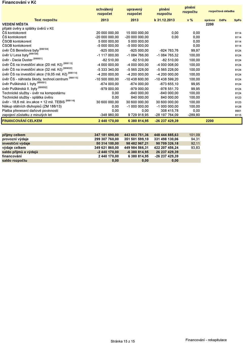 ČSOB kontokorent 5 000 000,00 5 000 000,00 0,00 8114 ČSOB kontokorent -5 000 000,00-5 000 000,00 0,00 8114 úvěr ČS Benešova byty [999104] -925 000,00-925 000,00-924 763,76 99,97 8124 úvěr U Lesa byty