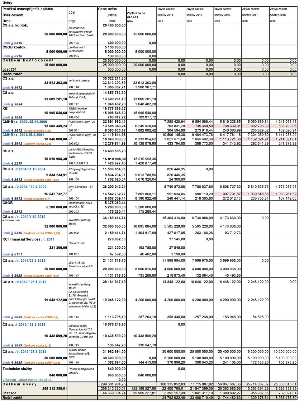 20 400 000,00 překlenovací kontokorent v roce 20 000 000,00 2012 snížen o 5 mil. 20 000 000,00 15 000 000,00 úrok 6310 999 105 400 000,00 0,00 ČSOB kontok.