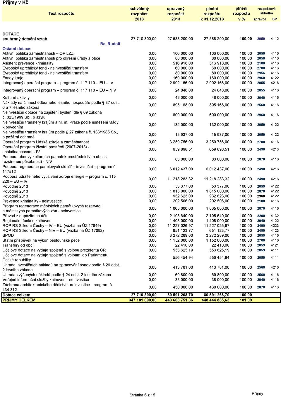 4116 Asistent prevence kriminality 0,00 516 918,00 516 918,00 100,00 2100 4116 Evropský uprchlický fond - neinvestiční transfery 0,00 60 000,00 60 000,00 100,00 2700 4116 Evropský uprchlický fond -