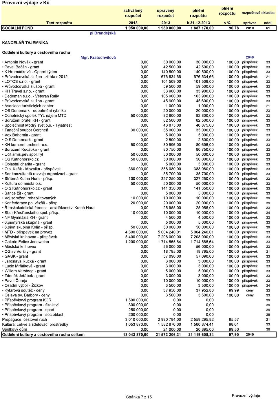 Kratochvílová 2040 Antonín Novák - grant 0,00 30 000,00 30 000,00 100,00 příspěvek 33 Pavel Bečán - grant 0,00 42 500,00 42 500,00 100,00 příspěvek 33 K.