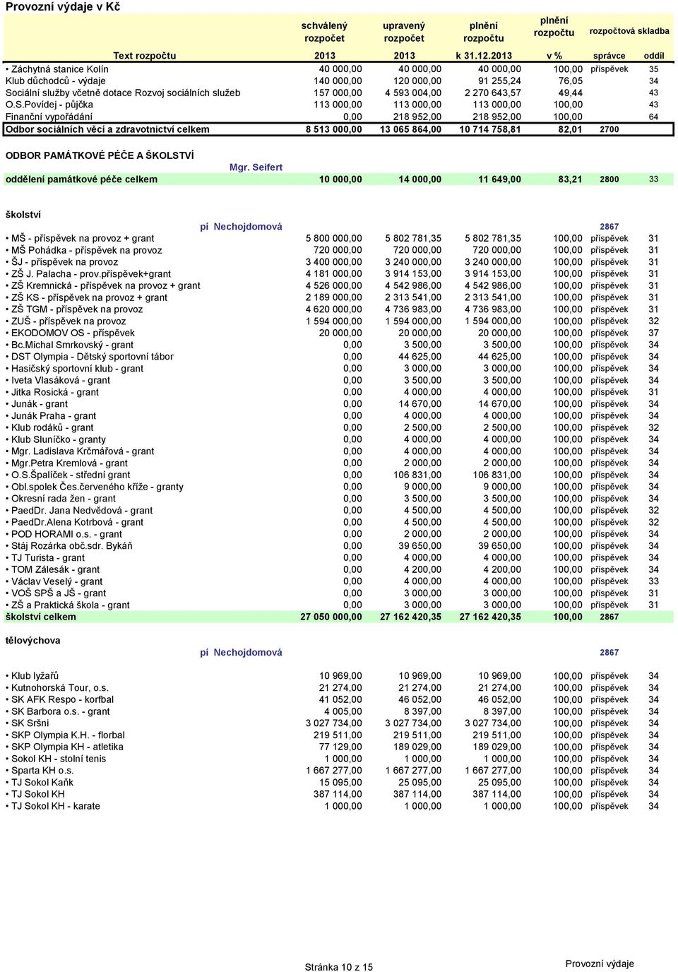 sociálních sluţeb 157 000,00 4 593 004,00 2 270 643,57 49,44 43 O.S.