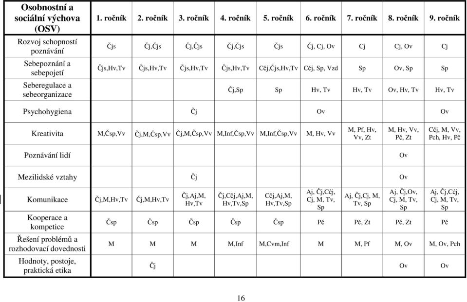 ročník Čjs Čj,Čjs Čj,Čjs Čj,Čjs Čjs Čj, Cj, Ov Cj Cj, Ov Cj Čjs,Hv,Tv Čjs,Hv,Tv Čjs,Hv,Tv Čjs,Hv,Tv Cčj,Čjs,Hv,Tv Cčj, Sp, Vzd Sp Ov, Sp Sp Čj,Sp Sp Hv, Tv Hv, Tv Ov, Hv, Tv Hv, Tv Psychohygiena Čj