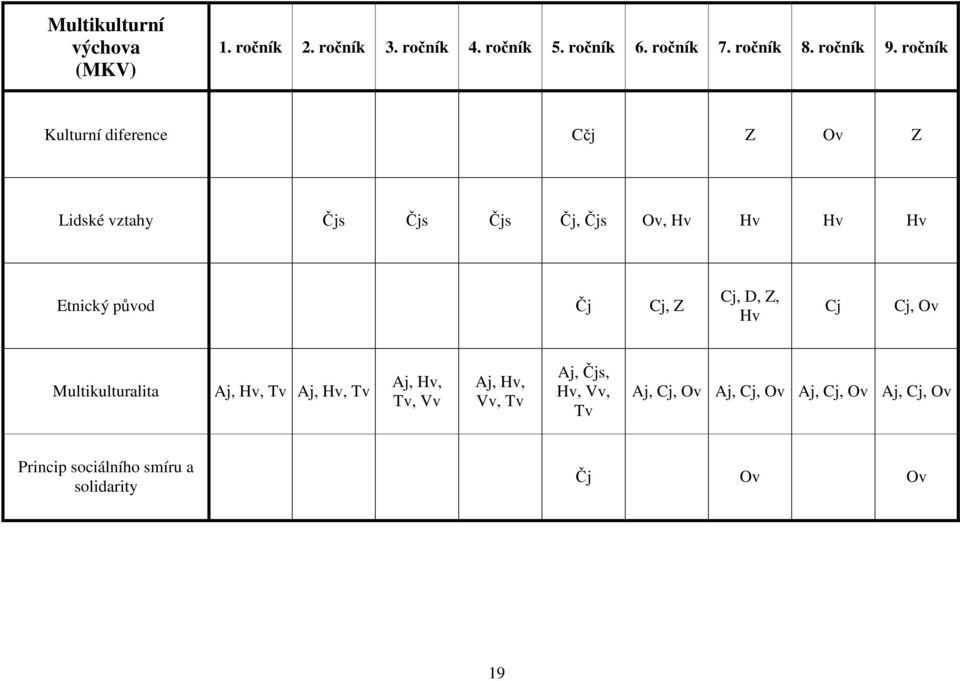ročník Kulturní diference Cčj Z Ov Z Lidské vztahy Čjs Čjs Čjs Čj, Čjs Ov, Hv Hv Hv Hv Etnický původ Čj