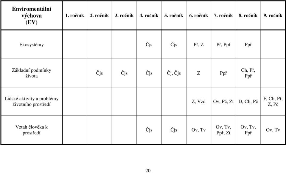 ročník Ekosystémy Čjs Čjs Př, Z Př, Ppř Ppř Základní podmínky života Čjs Čjs Čjs Čj, Čjs Z Ppř