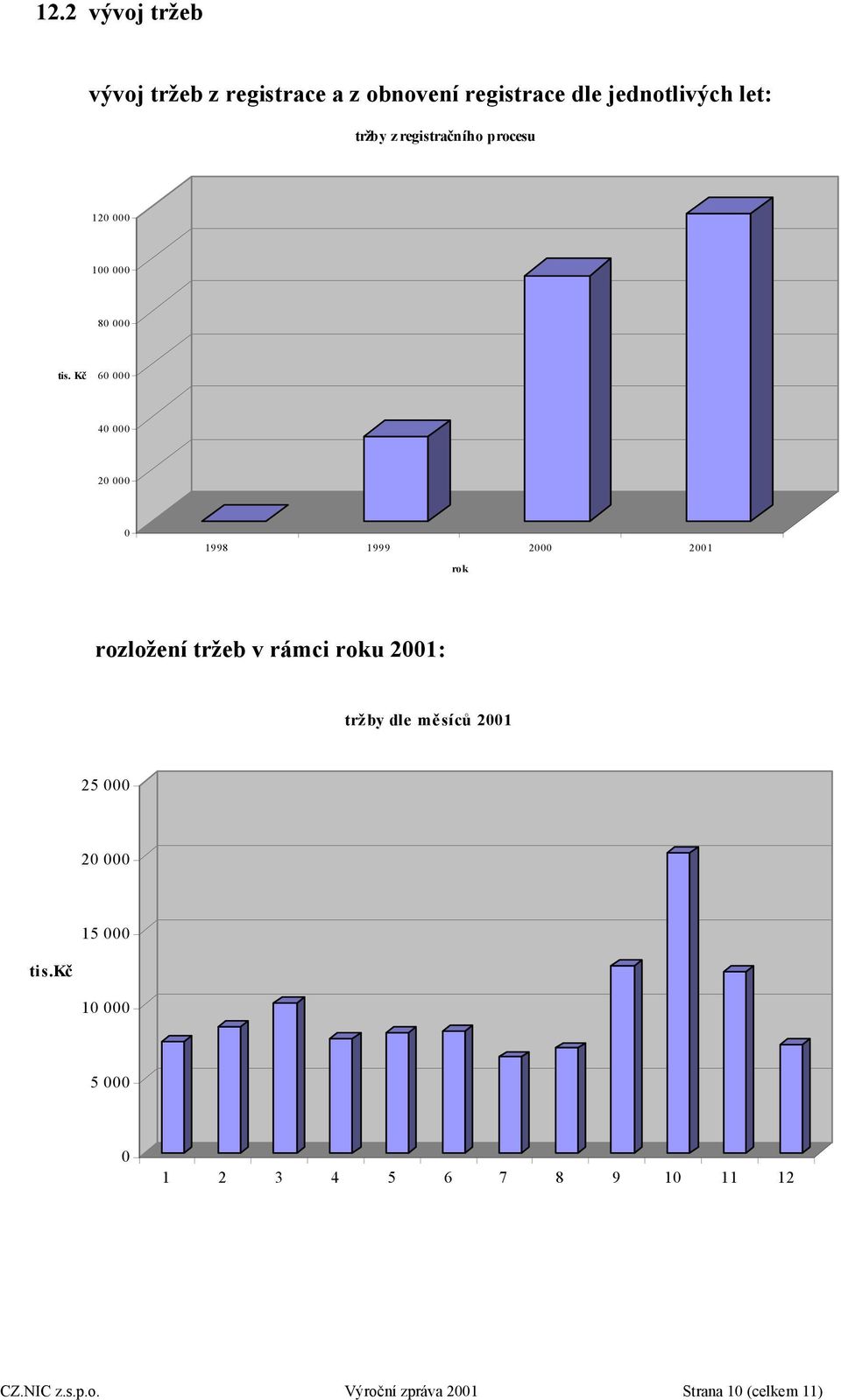 Kč 60 000 40 000 20 000 0 1998 1999 2000 2001 rok rozložení tržeb v rámci roku 2001: tržby dle