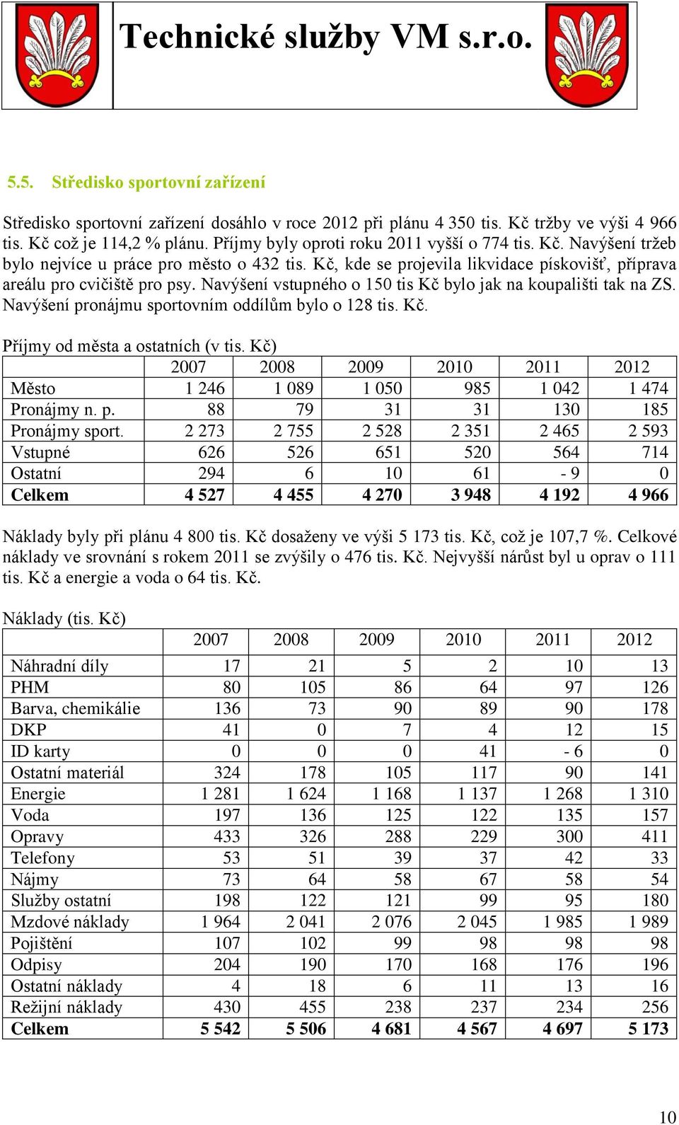 Navýšení vstupného o 150 tis Kč bylo jak na koupališti tak na ZS. Navýšení pronájmu sportovním oddílům bylo o 128 tis. Kč. Příjmy od města a ostatních (v tis.