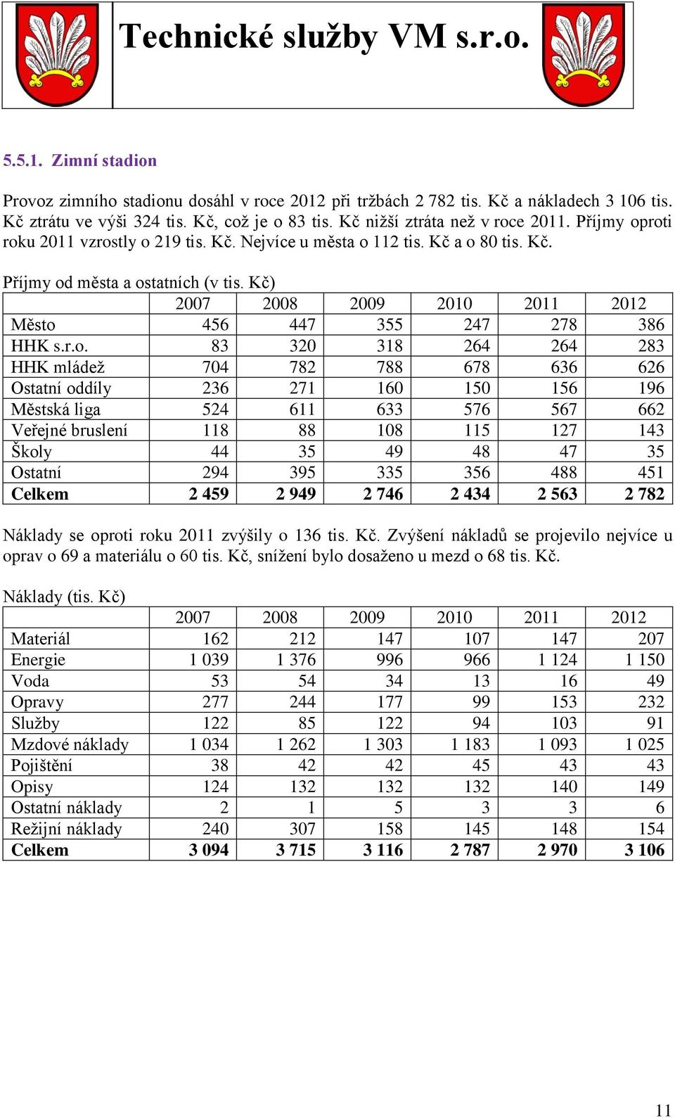 roti roku 2011 vzrostly o 219 tis. Kč. Nejvíce u města o 112 tis. Kč a o 80 tis. Kč. Příjmy od města a ostatních (v tis. Kč) Město 456 447 355 247 278 386 HHK s.r.o. 83 320 318 264 264 283 HHK mládež