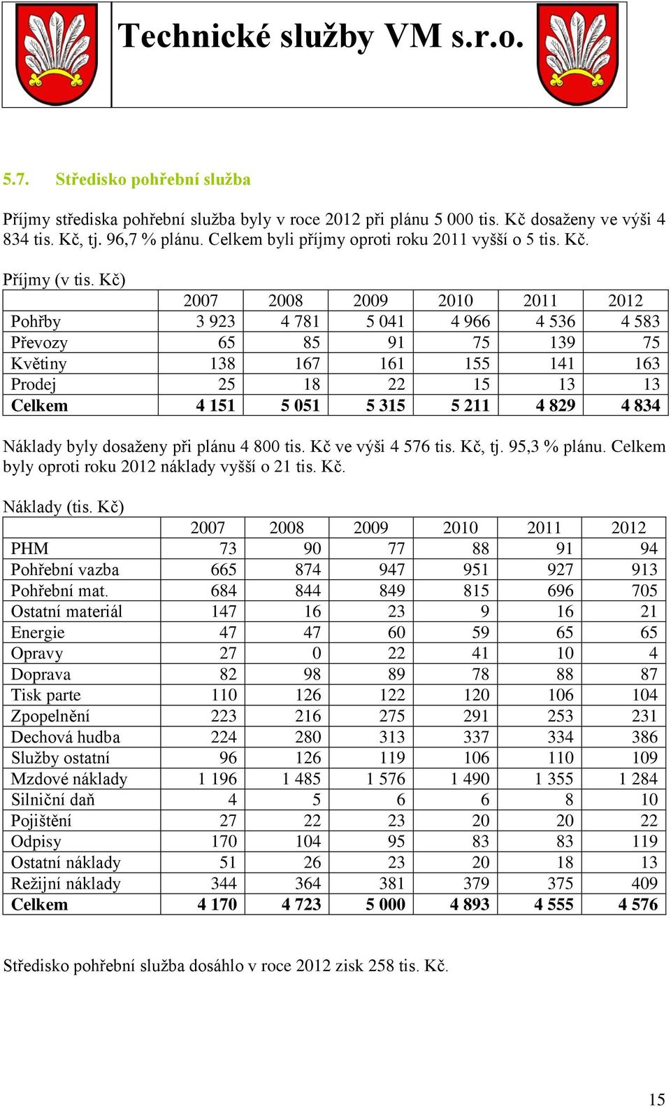 Kč) Pohřby 3 923 4 781 5 041 4 966 4 536 4 583 Převozy 65 85 91 75 139 75 Květiny 138 167 161 155 141 163 Prodej 25 18 22 15 13 13 Celkem 4 151 5 051 5 315 5 211 4 829 4 834 Náklady byly dosaženy při