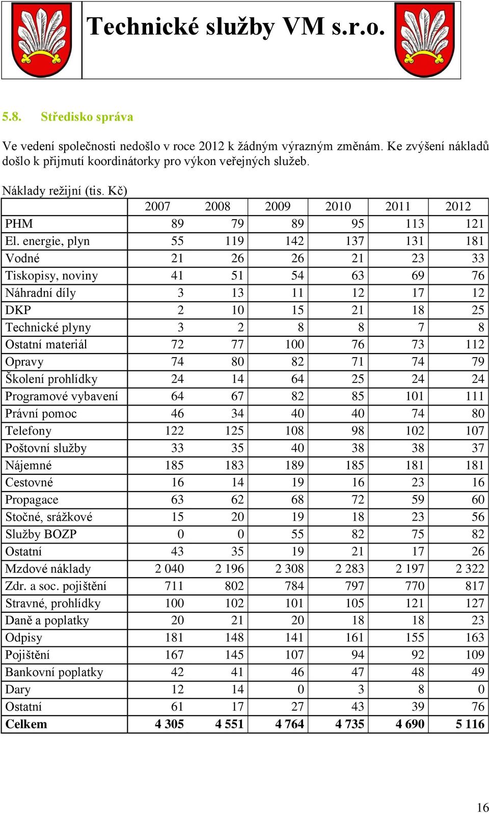 energie, plyn 55 119 142 137 131 181 Vodné 21 26 26 21 23 33 Tiskopisy, noviny 41 51 54 63 69 76 Náhradní díly 3 13 11 12 17 12 DKP 2 10 15 21 18 25 Technické plyny 3 2 8 8 7 8 Ostatní materiál 72 77