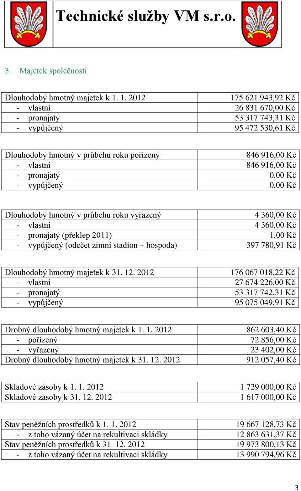 pronajatý 0,00 Kč - vypůjčený 0,00 Kč Dlouhodobý hmotný v průběhu roku vyřazený 4 360,00 Kč - vlastní 4 360,00 Kč - pronajatý (překlep 2011) 1,00 Kč - vypůjčený (odečet zimní stadion hospoda) 397