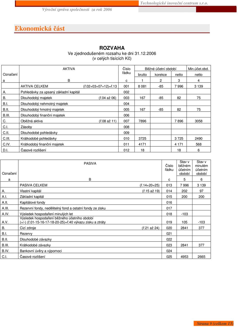 Dlouhodobý hmotný majetek 005 167-85 82 75 B.III. Dlouhodobý finanční majetek 006 C. Oběžná aktiva (ř.08 až 11) 007 7896 7 896 3058 C.I. Zásoby 008 C.II. Dlouhodobé pohledávky 009 C.III. Krátkodobé pohledávky 010 3725 3 725 2490 C.