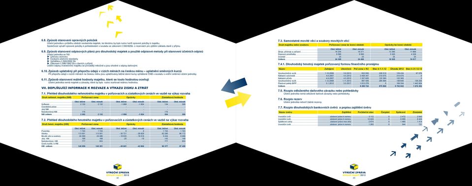 /92sb. o rezervách pro zjištění základu daně z příjmu. 6.9. Způsob stanovení odpisových plánů pro dlouhodobý majetek a použité odpisové metody při stanovení účetních odpisů Účetní jednotka se řídí: Účtovou osnovou Českými účetními standarty Vyhláškou č.