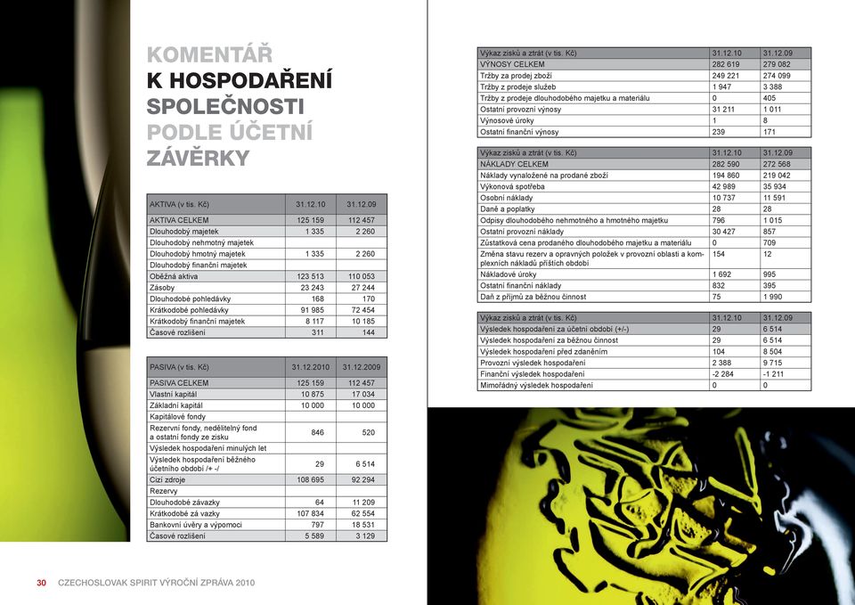 09 AKTIVA CELKEM 125 159 112 457 Dlouhodobý majetek 1 335 2 260 Dlouhodobý nehmotný majetek Dlouhodobý hmotný majetek 1 335 2 260 Dlouhodobý finanční majetek Oběžná aktiva 123 513 110 053 Zásoby 23