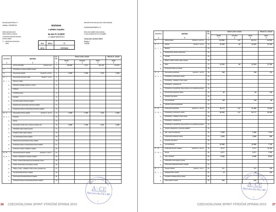 110 00 čís. Běžné účetní období Minulé úč. období Označení AKTIVA řád. Brutto Korekce Netto Netto a b c 1 2 3 4 C. Oběžná aktiva Součet C.I. až C.IV. 31 123 680-167 123 513 110 053 C. I.