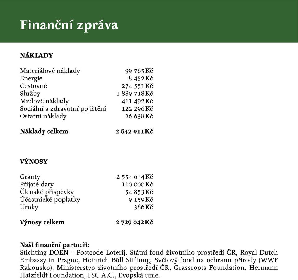 853 Kč 9 159 Kč 386 Kč 2 729 042 Kč Naši finanční partneři: Stichting DOEN Postcode Loterij, Státní fond životního prostředí ČR, Royal Dutch Embassy in Prague, Heinrich