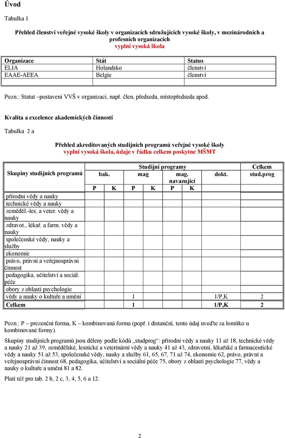 Kvalita a excelence akademických činností Tabulka 2 a Přehled akreditovaných studijních programů veřejné vysoké školy vyplní vysoká škola, údaje v řádku celkem poskytne MŠMT Studijní programy Celkem