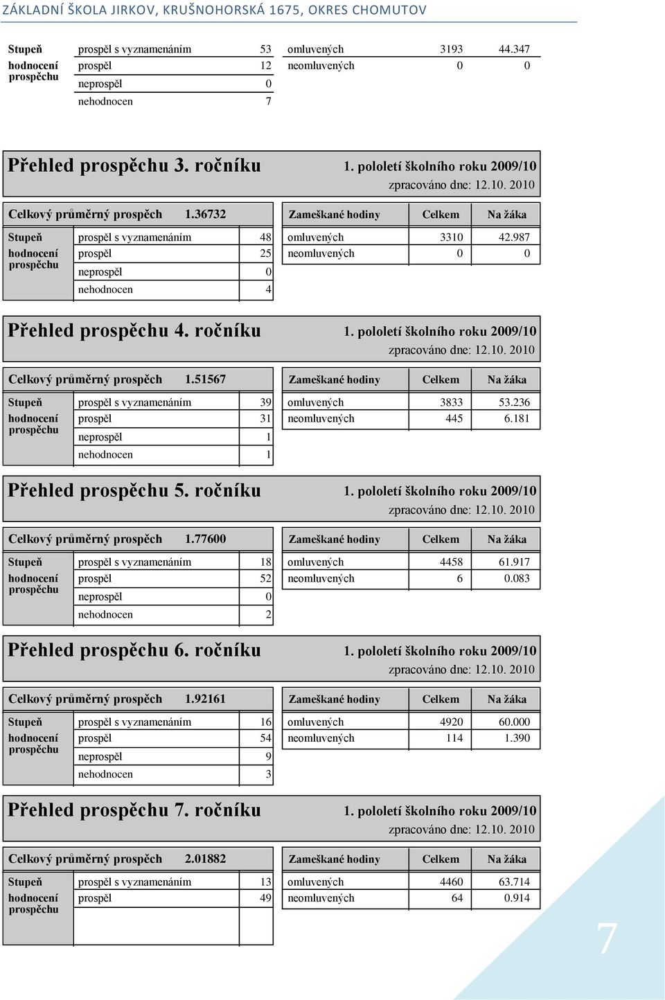 987 hodnocení prospěl 25 neomluvených 0 0 neprospěl 0 nehodnocen 4 Přehled 4. ročníku 1. pololetí školního roku 2009/10 Celkový průměrný prospěch 1.