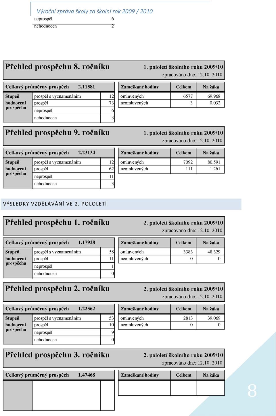 pololetí školního roku 2009/10 Celkový průměrný prospěch 2.23134 Zameškané hodiny Celkem Na žáka Stupeň prospěl s vyznamenáním 12 omluvených 7092 80.591 hodnocení prospěl 62 neomluvených 111 1.