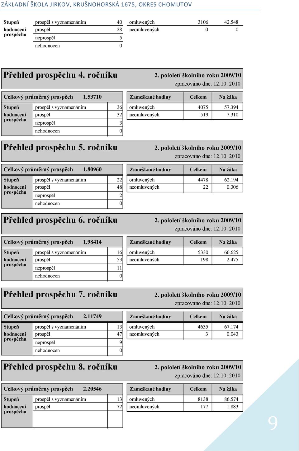 310 neprospěl 3 nehodnocen 0 Přehled 5. ročníku 2. pololetí školního roku 2009/10 Celkový průměrný prospěch 1.80960 Zameškané hodiny Celkem Na žáka Stupeň prospěl s vyznamenáním 22 omluvených 4478 62.