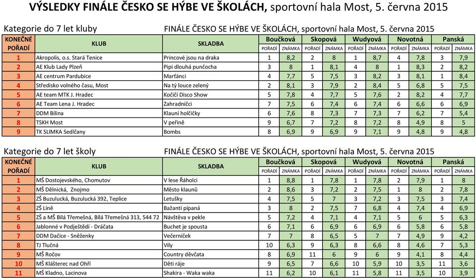 4 Středisko volného času, Most Na tý louce zelený 2 8,1 3 7,9 2 8,4 5 6,8 5 7,5 5 AE team MTK J. Hradec Kočičí Disco Show 5 7,8 4 7,7 5 7,6 2 8,2 4 7,7 6 AE Team Lena J.