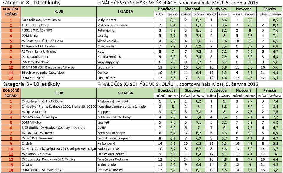 Hradec Noty 8 7 7 7,3 8 7,2 7 6,5 6 6,7 8 Dance studio Anet Hodina zeměpisu 9 6,9 5 7,5 5 7,9 9 6,2 8 6,3 9 FSA Jany Boučkové Šupy dupy dup 6 7,6 9 7,2 9 6,2 8 6,3 9 5,8 10 SK FIT FOR YOU Kralupy nad