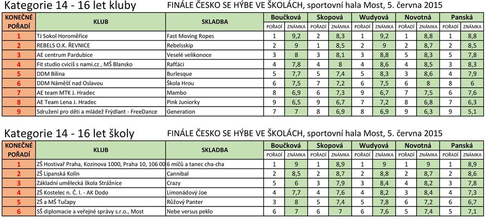 Hradec Mambo 8 6,9 6 7,3 9 6,7 7 7,5 6 7,6 8 AE Team Lena J.