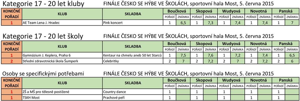 Keplera, Praha 6 Kentaur na chmelu aneb 50 let Starců 1 7,5 1 7,6 1 7,2 1 7,4 1 6,5 2 Střední zdravotnická škola Šumperk