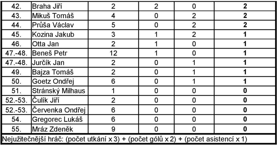 Goetz Ondřej 6 0 1 1 51. Stránský Milhaus 1 0 0 0 52.-53. Čulík Jiří 2 0 0 0 52.-53. Červenka Ondřej 6 0 0 0 54.