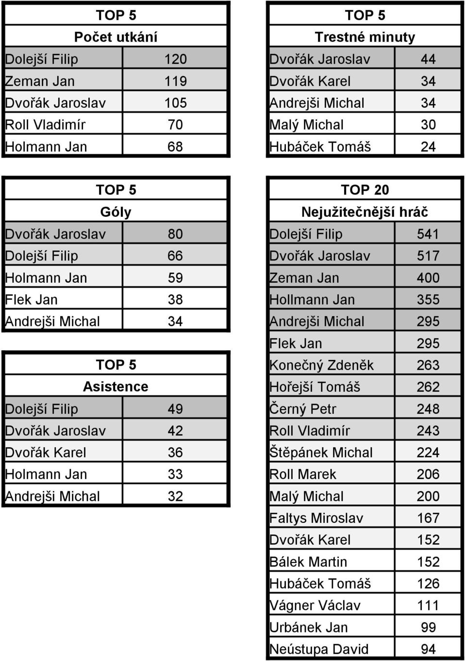 Andrejši Michal 34 Andrejši Michal 295 Flek Jan 295 TOP 5 Konečný Zdeněk 263 Asistence Hořejší Tomáš 262 Dolejší Filip 49 Černý Petr 248 Dvořák Jaroslav 42 Roll Vladimír 243 Dvořák Karel 36