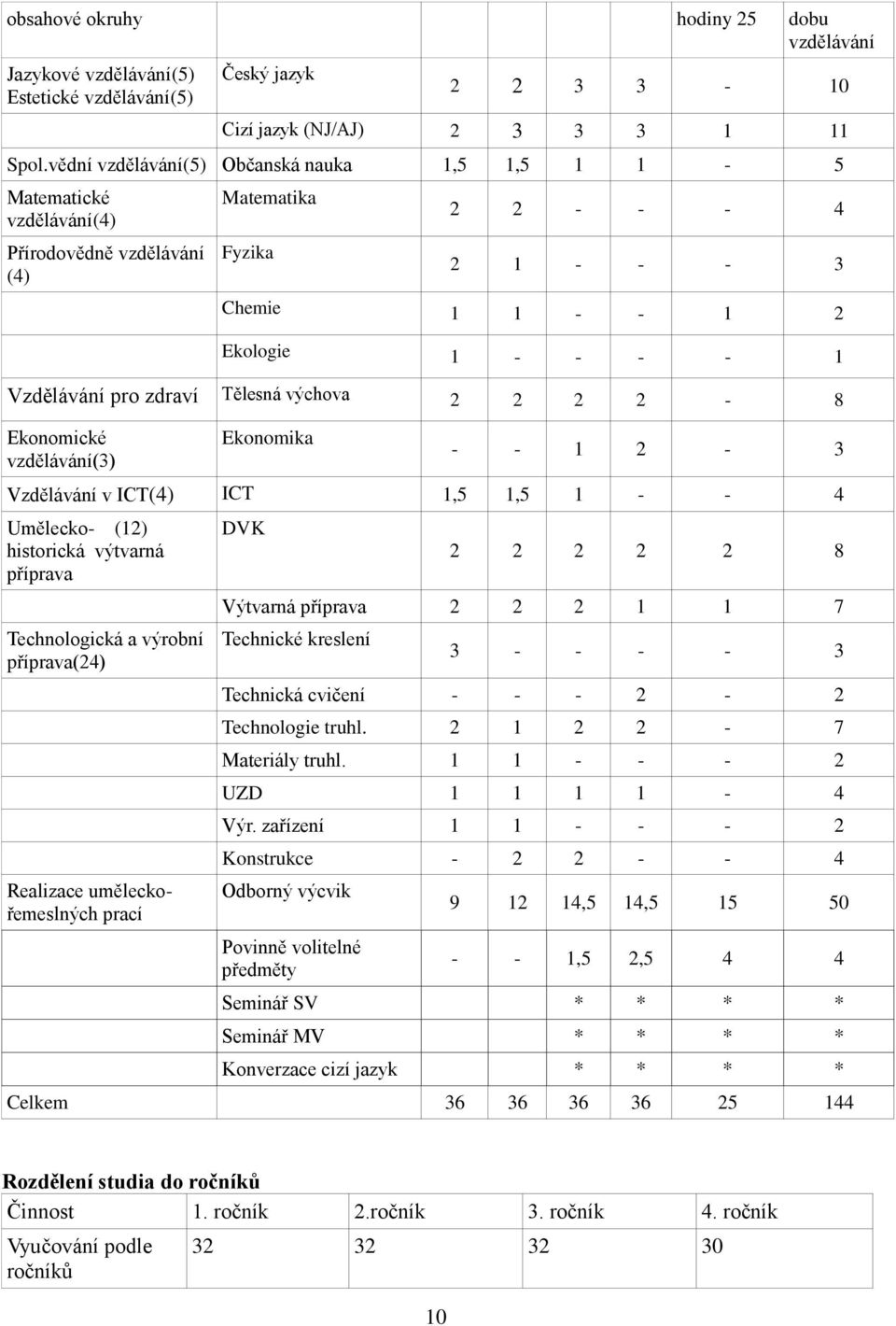 zdraví Tělesná výchova 2 2 2 2-8 Ekonomické vzdělávání(3) Ekonomika - - 1 2-3 Vzdělávání v ICT(4) ICT 1,5 1,5 1 - - 4 Umělecko- (12) historická výtvarná příprava Technologická a výrobní příprava(24)