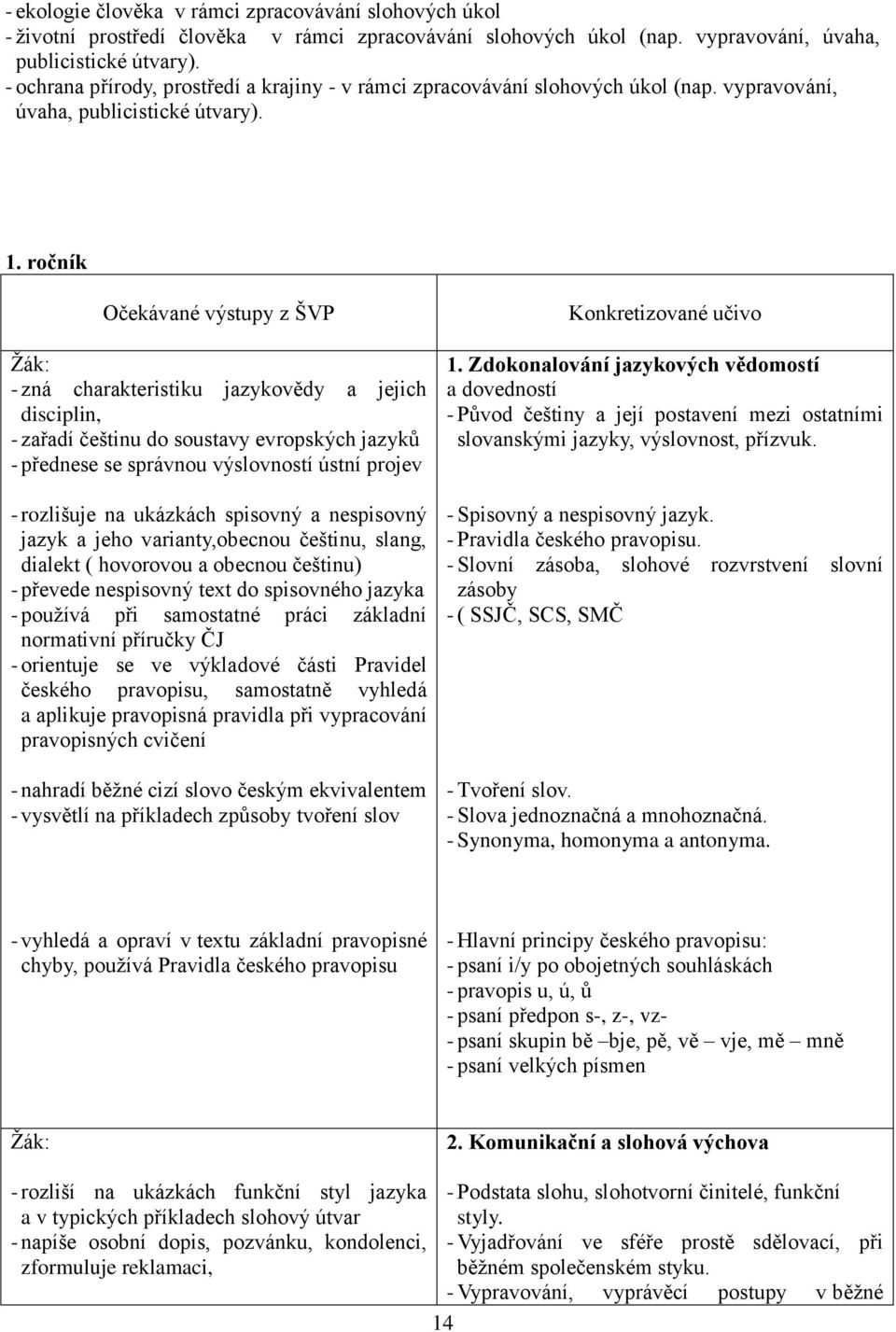 ročník Očekávané výstupy z ŠVP - zná charakteristiku jazykovědy a jejich disciplin, - zařadí češtinu do soustavy evropských jazyků - přednese se správnou výslovností ústní projev - rozlišuje na