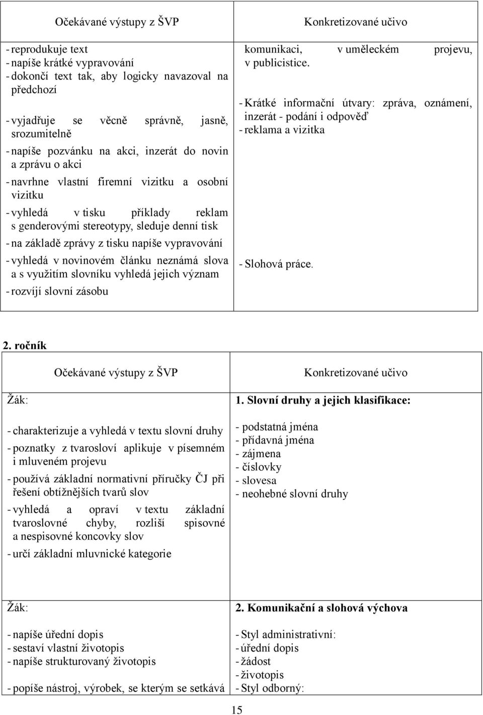 napíše vypravování - vyhledá v novinovém článku neznámá slova a s využitím slovníku vyhledá jejich význam - rozvíjí slovní zásobu komunikaci, v uměleckém projevu, v publicistice.