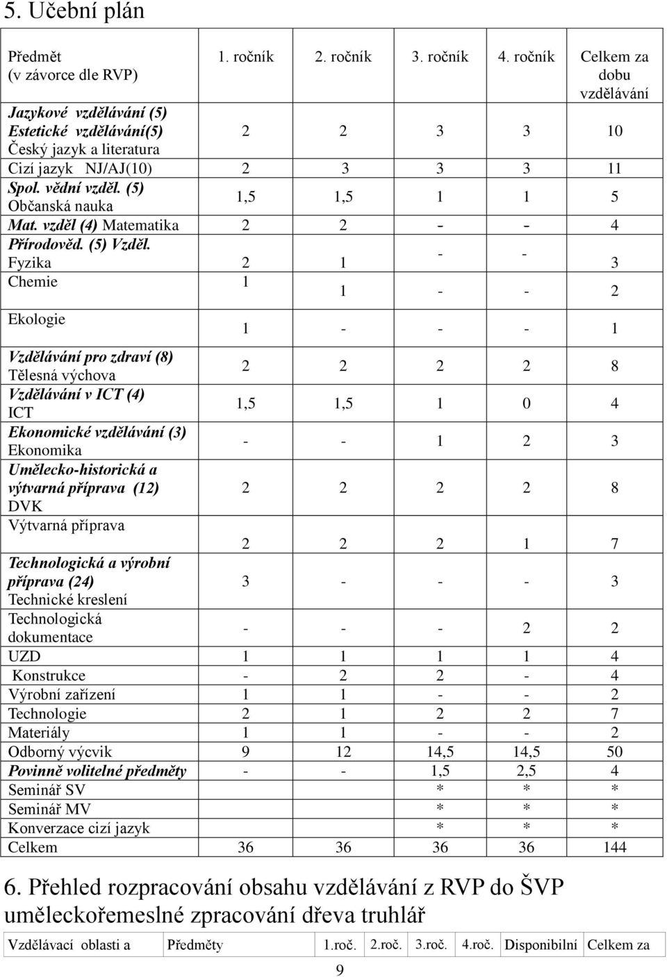 - - Fyzika 2 1 3 Chemie 1 1 - - 2 Ekologie Vzdělávání pro zdraví (8) Tělesná výchova Vzdělávání v ICT (4) ICT Ekonomické vzdělávání (3) Ekonomika Umělecko-historická a výtvarná příprava (12) DVK