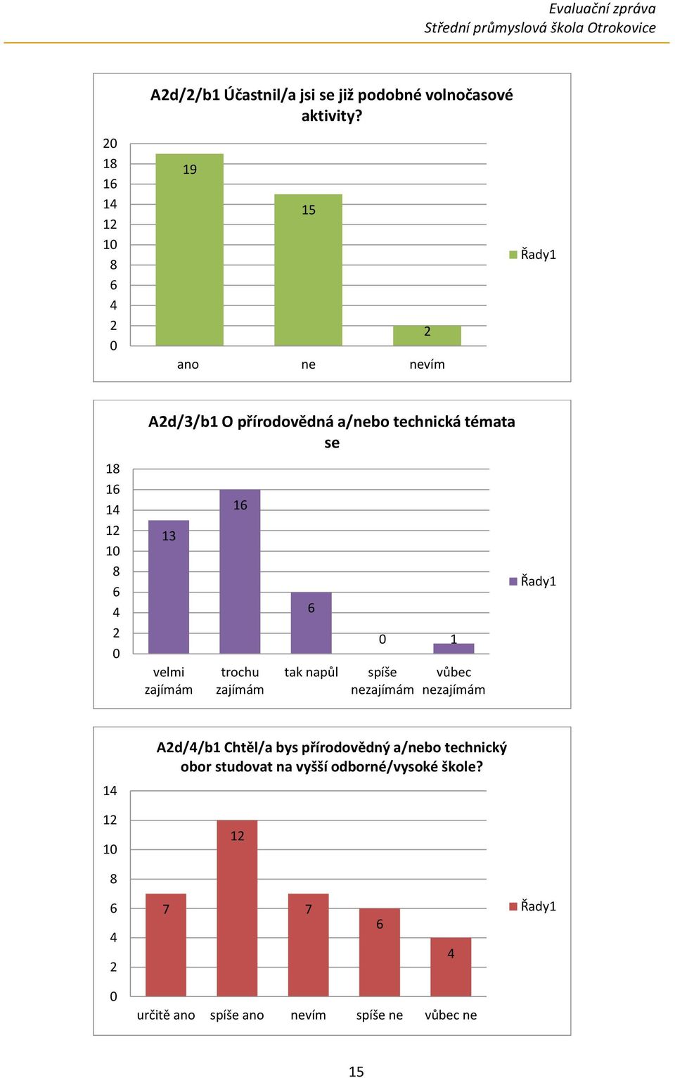 1 trochu tak napůl 1 vůbec 1 1 1 Ad//b1 Chtěl/a bys přírodovědný a/nebo