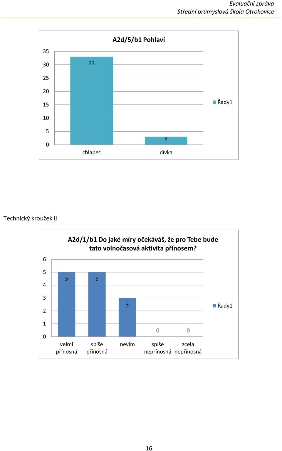 že pro Tebe bude tato volnočasová aktivita