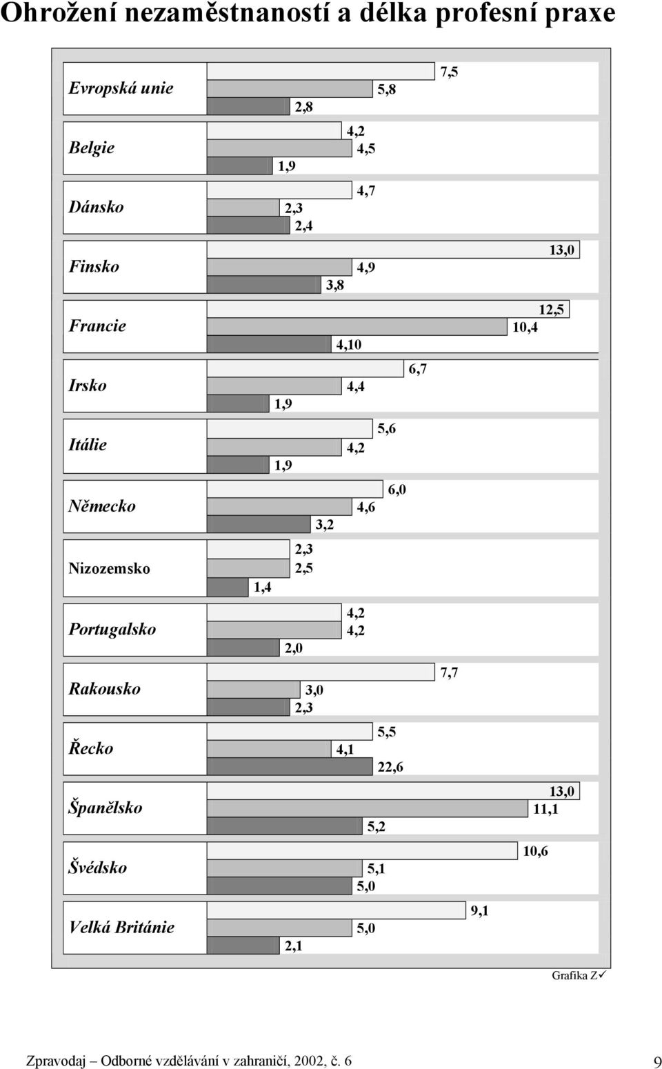 Nizozemsko 1,4 2,3 2,5 Portugalsko 2,0 4,2 4,2 Rakousko 3,0 2,3 7,7 Řecko 4,1 5,5 22,6 Španělsko 5,2 13,0