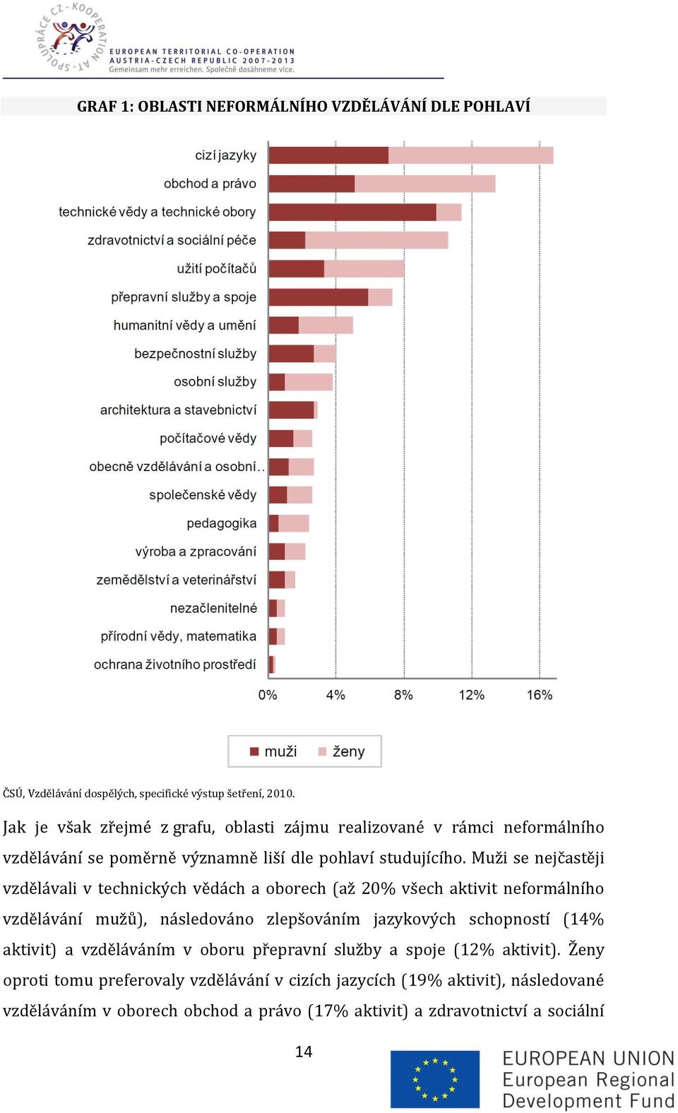 Muži se nejčastěji vzdělávali v technických vědách a oborech (až 20% všech aktivit neformálního vzdělávání mužů), následováno zlepšováním jazykových schopností