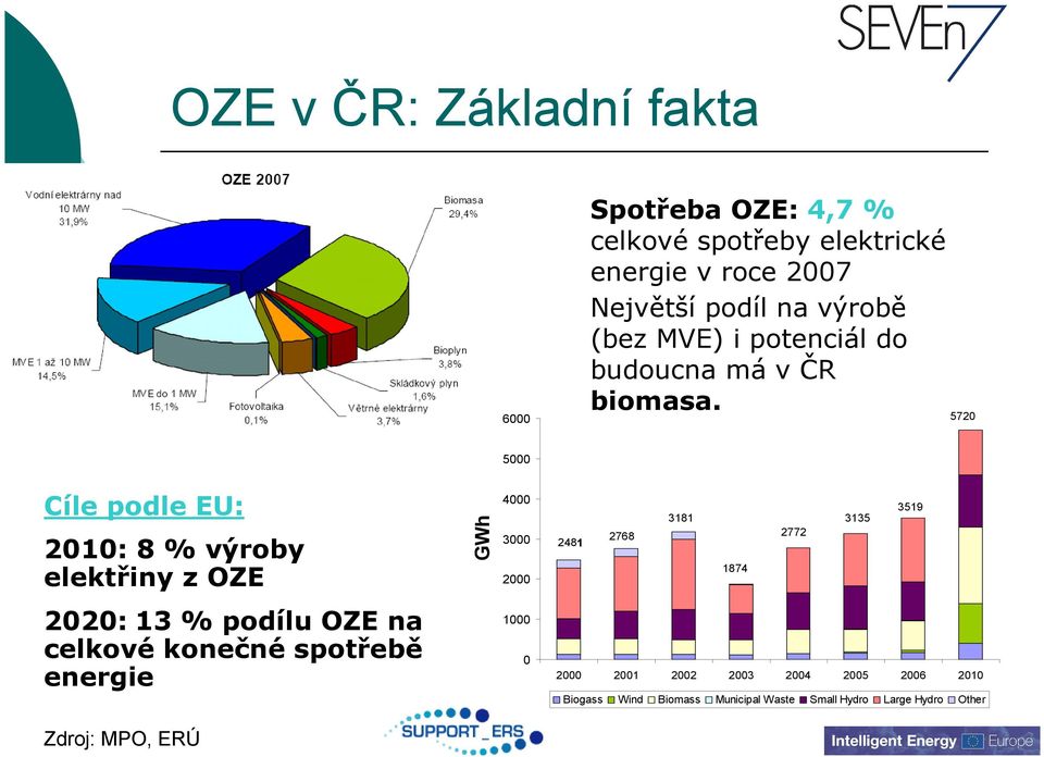 5720 5000 Cíle podle EU: 2010: 8 % výroby elektřiny z OZE GWh 4000 3000 2000 2481 2768 3181 1874 2772 3135 3519 2020: