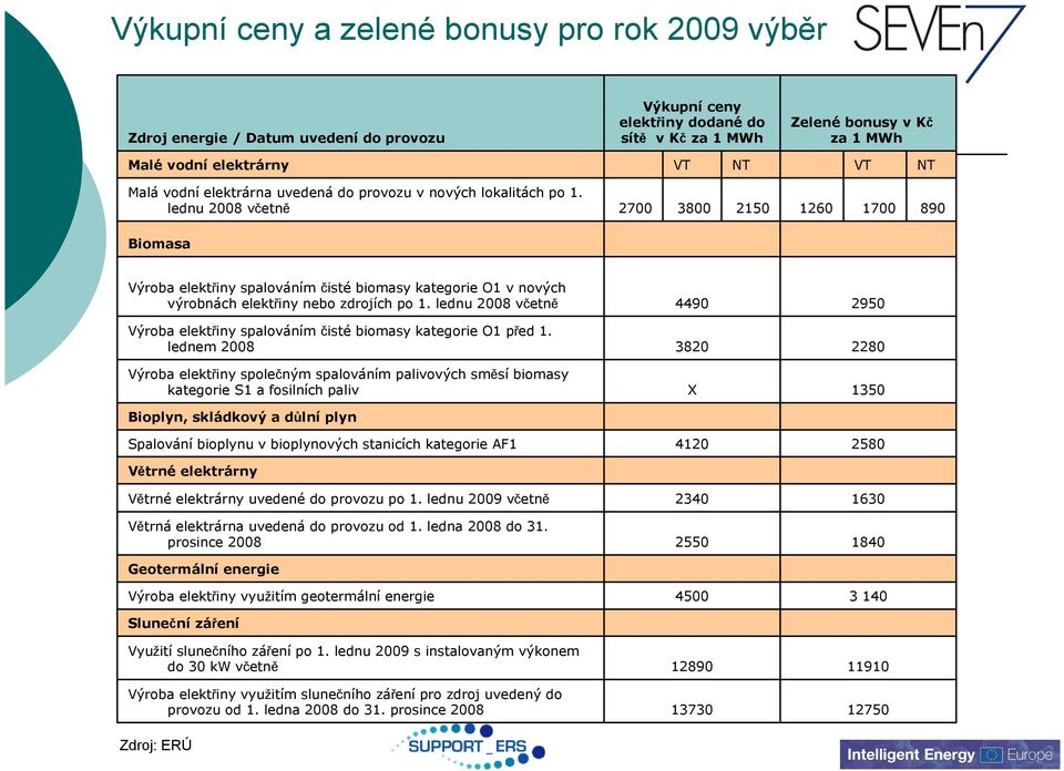 lednu 2008 včetně 2700 3800 2150 1260 1700 890 Biomasa Výroba elektřiny spalováním čisté biomasy kategorie O1 v nových výrobnách elektřiny nebo zdrojích po 1.