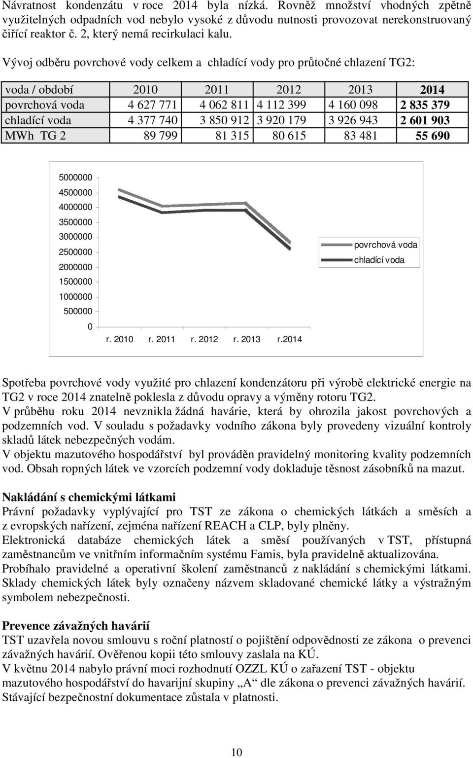 Vývoj odběru povrchové vody celkem a chladící vody pro průtočné chlazení TG2: voda / období 2010 2011 2012 2013 2014 povrchová voda 4 627 771 4 062 811 4 112 399 4 160 098 2 835 379 chladící voda 4