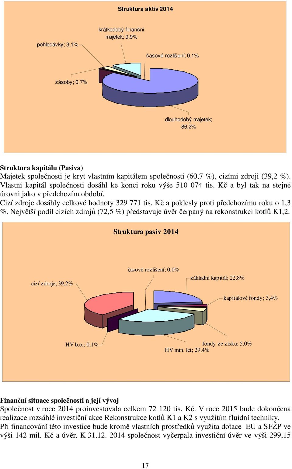 Cizí zdroje dosáhly celkové hodnoty 329 771 tis. Kč a poklesly proti předchozímu roku o 1,3 %. Největší podíl cizích zdrojů (72,5 %) představuje úvěr čerpaný na rekonstrukci kotlů K1,2.